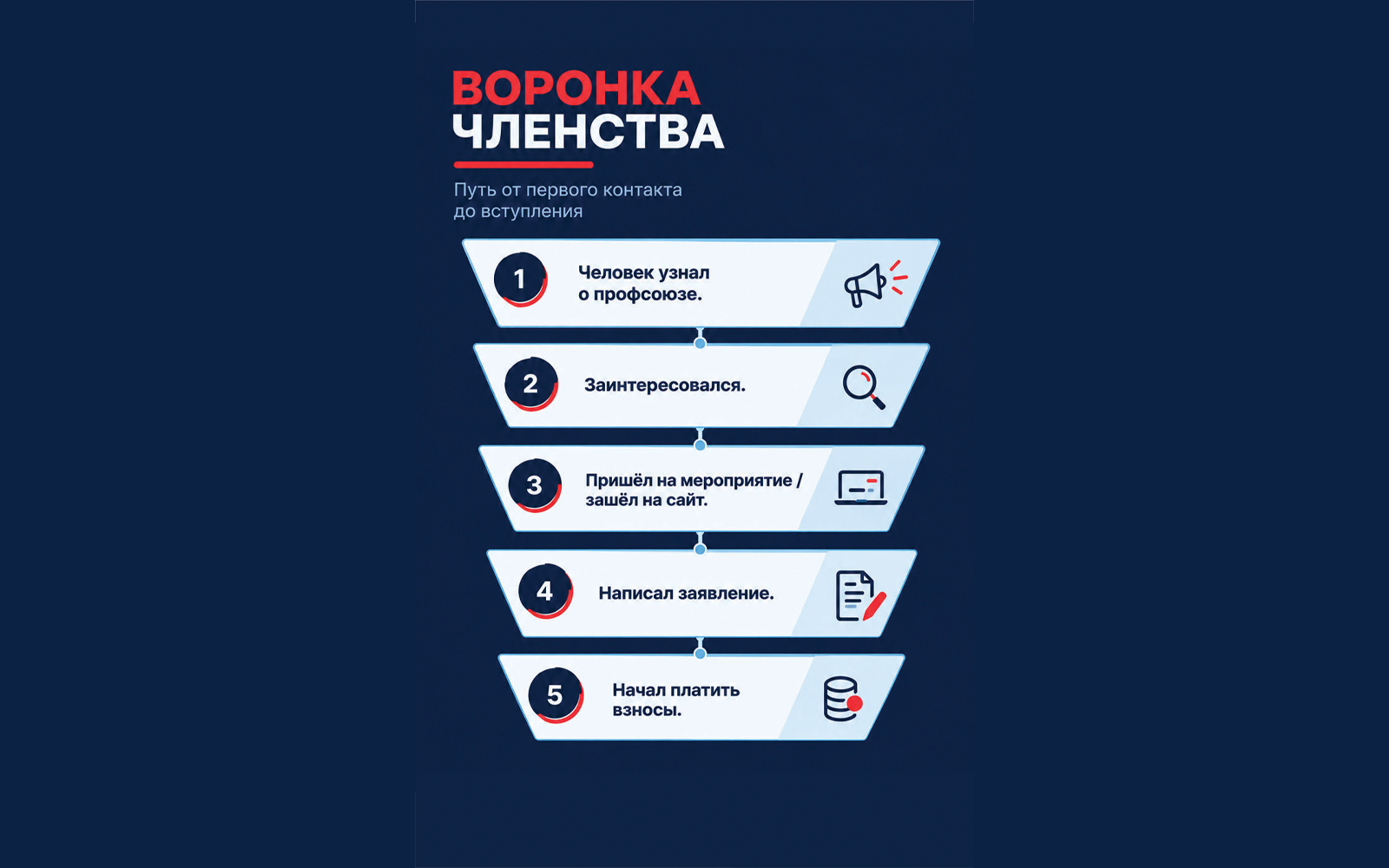 Воронка членства: где теряются люди?
